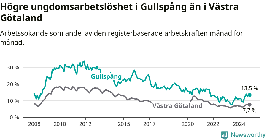 Graf: Arbetslöshet bland unga i Gullspångs kommun och Västra Götalands län