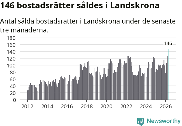Graf: Antal sålda bostadsrätter i Landskrona kommun