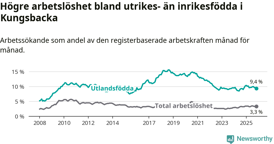 Graf: Skillnad i arbetslöshet mellan utrikesfödda och hela befolkningen i Kungsbacka kommun