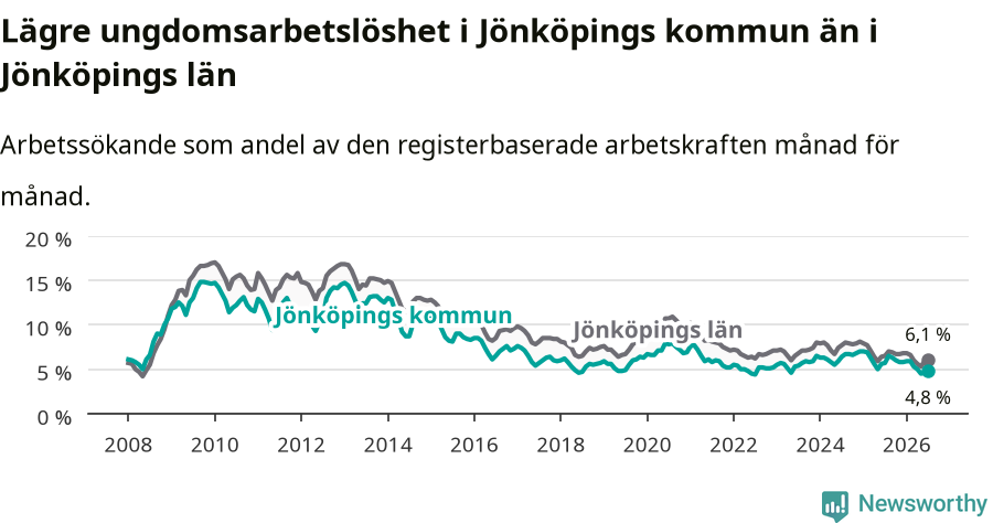 Graf: Arbetslöshet bland unga i Jönköpings kommun och Jönköpings län