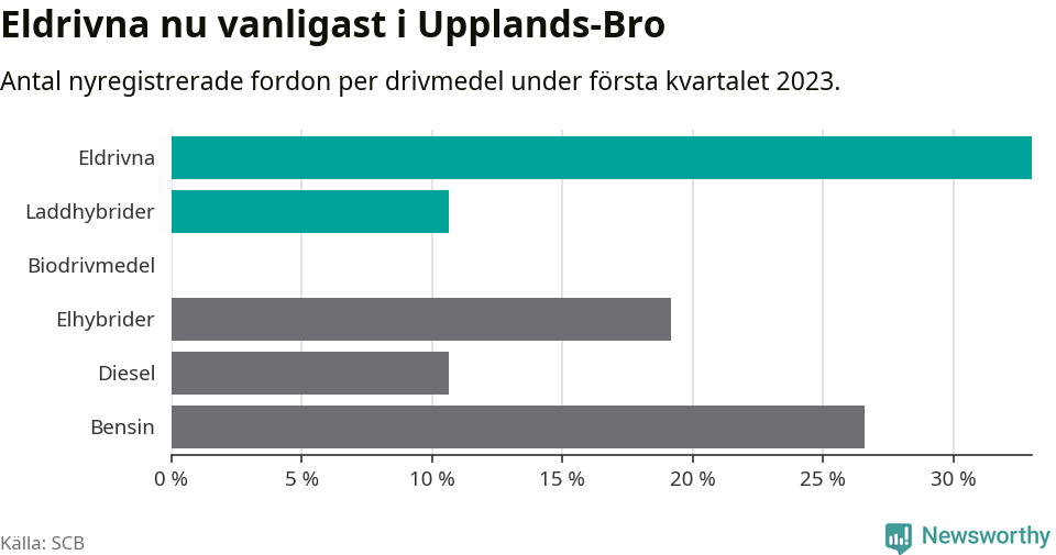 Graf: Antal nyregistrerade fordon per drivmedel