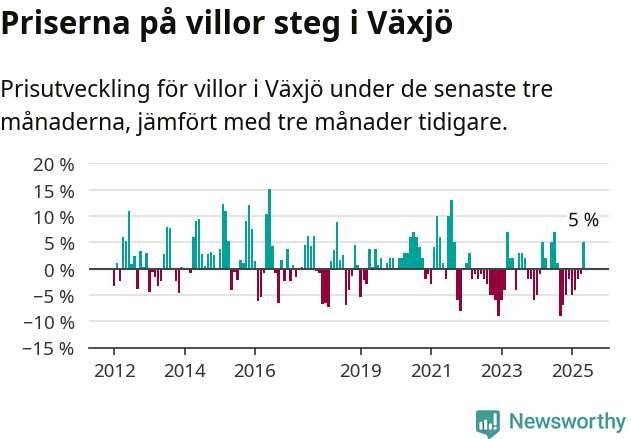 Graf: Prisutveckling för villor i Växjö kommun