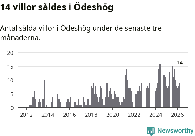 Graf: Antal sålda villor i Ödeshögs kommun