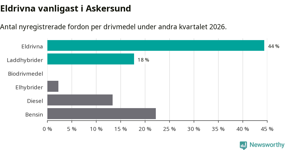 Graf: Antal nyregistrerade fordon per drivmedel