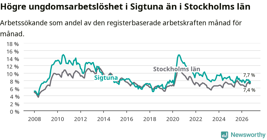 Graf: Arbetslöshet bland unga i Sigtuna kommun och Stockholms län