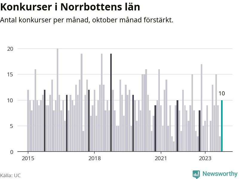 Graf: Antal konkurser per månad i Norrbottens län