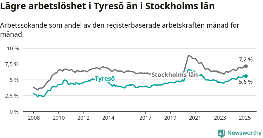 Graf: Arbetslöshet i Tyresö kommun och Stockholms län