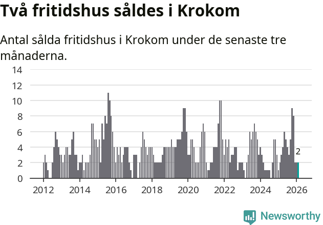 Graf: Antal sålda fritidshus i Krokoms kommun