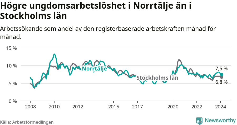 Graf: Arbetslöshet bland unga i Norrtälje kommun och Stockholms län