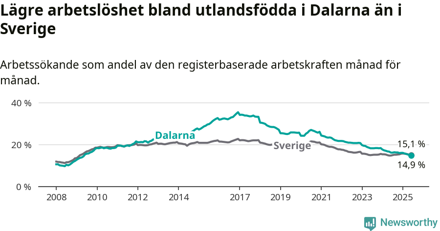 Graf: Arbetslöshet bland utrikesfödda i Dalarnas län och Sverige