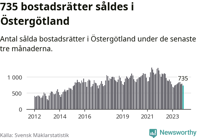 Graf: Antal sålda bostadsrätter i Östergötlands län
