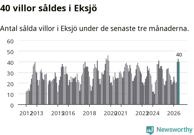 Graf: Antal sålda villor i Eksjö kommun