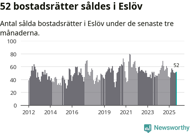 Graf: Antal sålda bostadsrätter i Eslövs kommun