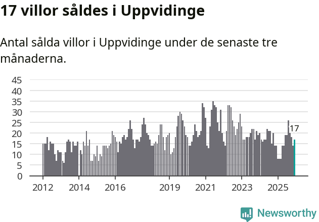 Graf: Antal sålda villor i Uppvidinge kommun