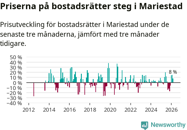 Graf: Prisutveckling för bostadsrätter i Mariestads kommun