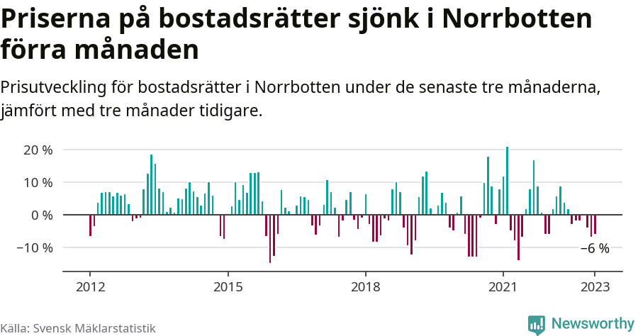 Graf: Prisutveckling för bostadsrätter i Norrbottens län