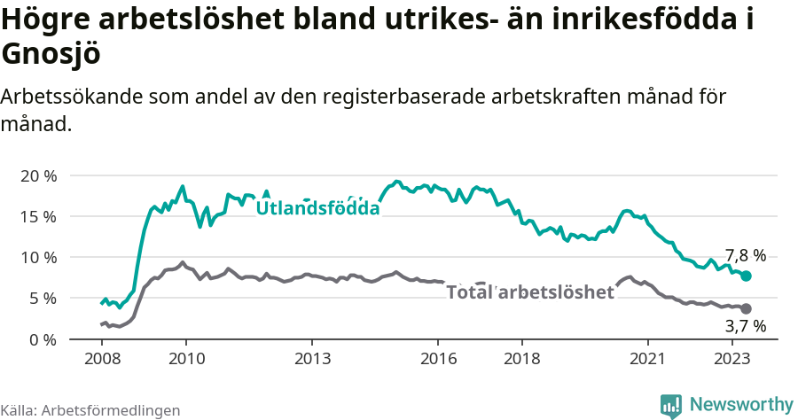 Graf: Skillnad i arbetslöshet mellan utrikesfödda och hela befolkningen i Gnosjö kommun