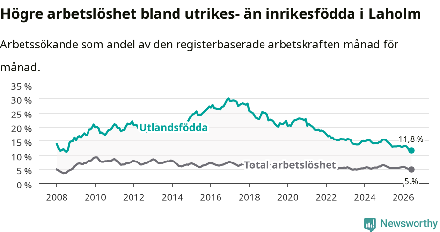 Graf: Skillnad i arbetslöshet mellan utrikesfödda och hela befolkningen i Laholms kommun