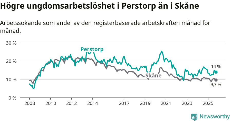 Graf: Arbetslöshet bland unga i Perstorps kommun och Skåne län