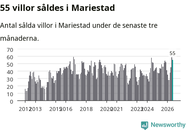 Graf: Antal sålda villor i Mariestads kommun