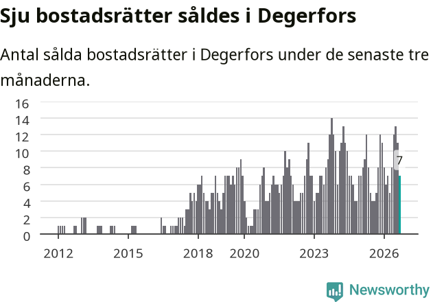 Graf: Antal sålda bostadsrätter i Degerfors kommun