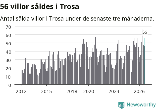 Graf: Antal sålda villor i Trosa kommun