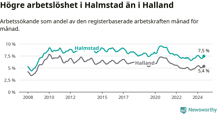 Graf: Arbetslöshet i Halmstads kommun och Hallands län