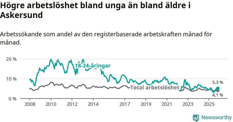 Graf: Skillnad i arbetslöshet mellan unga och hela befolkningen i Askersunds kommun