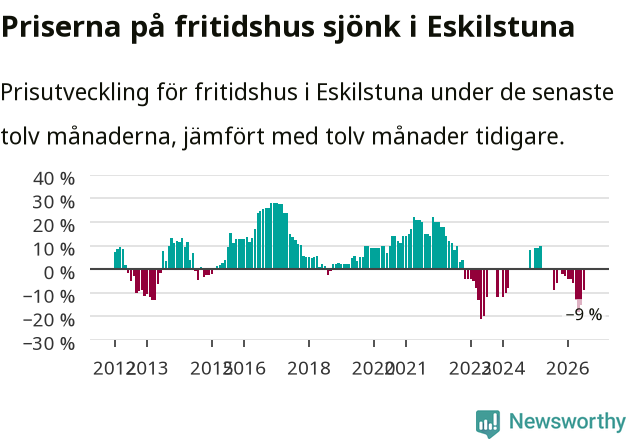 Graf: Prisutveckling för fritidshus i Eskilstuna kommun