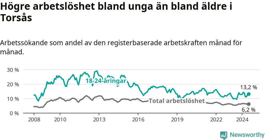 Graf: Skillnad i arbetslöshet mellan unga och hela befolkningen i Torsås kommun