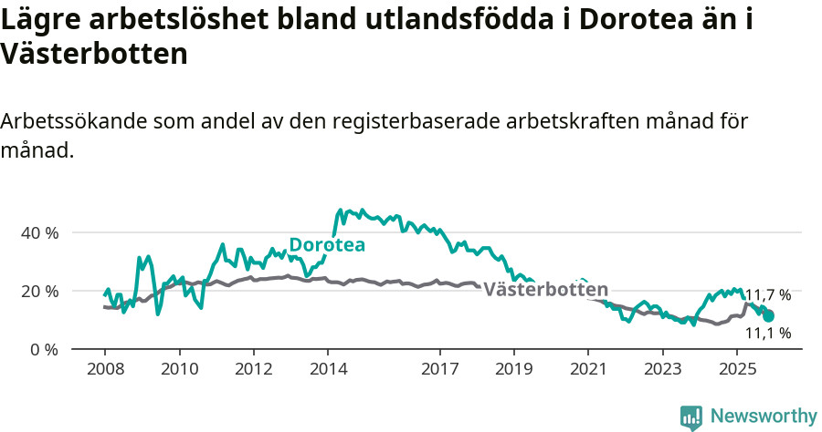 Graf: Arbetslöshet bland utrikesfödda i Dorotea kommun och Västerbottens län