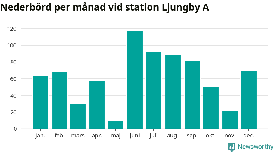 Diagram som visar total nederbörd, månad för månad.