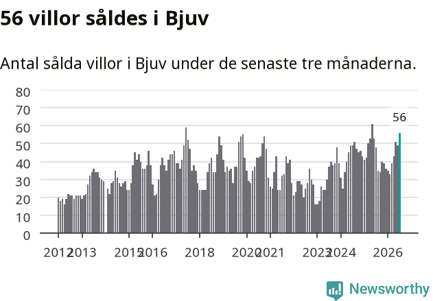 Graf: Antal sålda villor i Bjuvs kommun