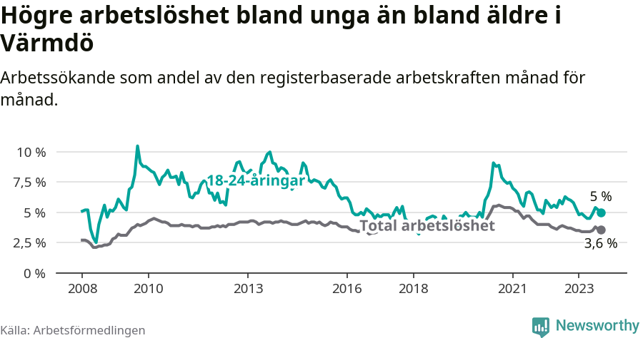 Graf: Skillnad i arbetslöshet mellan unga och hela befolkningen i Värmdö kommun