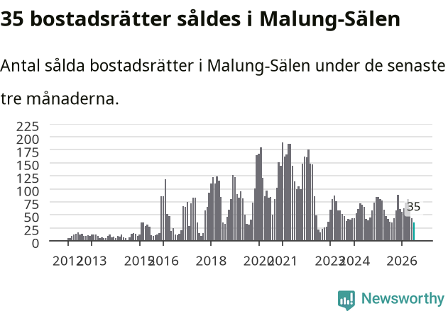 Graf: Antal sålda bostadsrätter i Malung-Sälens kommun