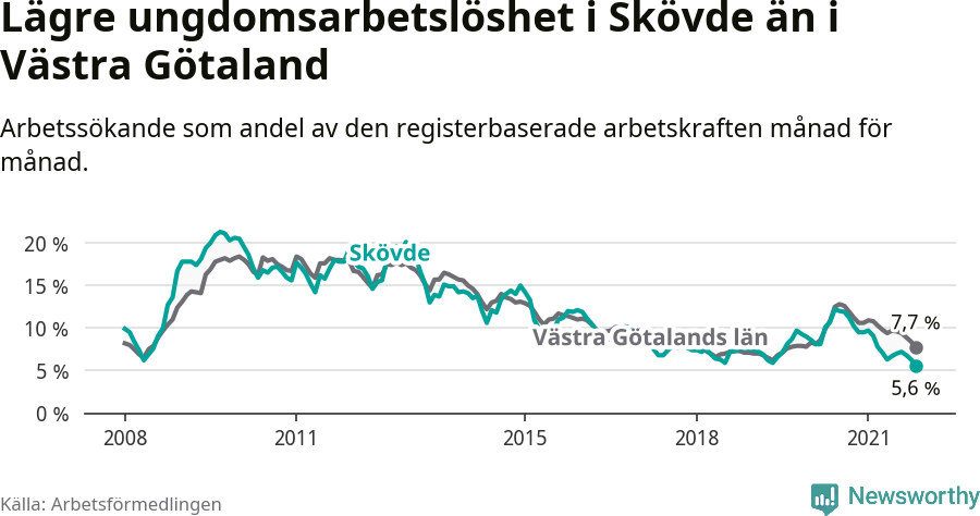 Graf: Arbetslöshet bland unga i Skövde kommun och Västra Götalands län