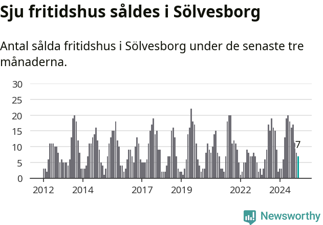 Graf: Antal sålda fritidshus i Sölvesborgs kommun
