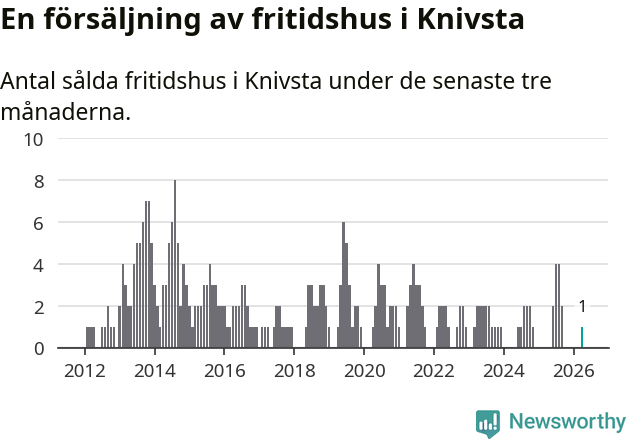 Graf: Antal sålda fritidshus i Knivsta kommun