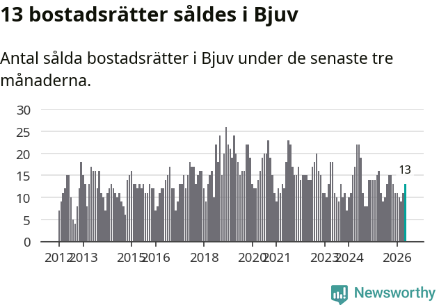 Graf: Antal sålda bostadsrätter i Bjuvs kommun