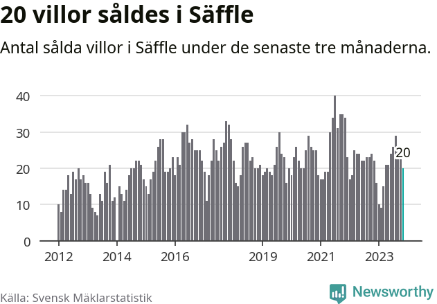 Graf: Antal sålda villor i Säffle kommun