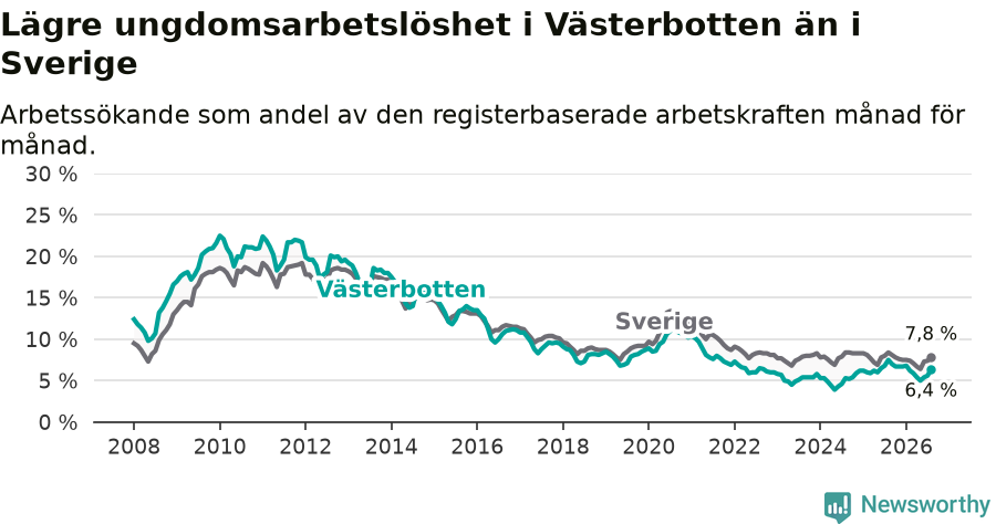 Graf: Arbetslöshet bland unga i Västerbottens län och Sverige