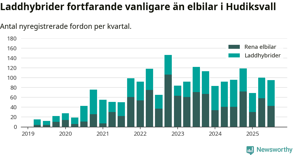 Graf: Antal nya laddhybrider och elbilar över tid