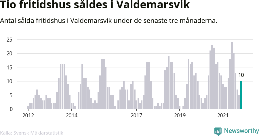 Graf: Antal sålda fritidshus i Valdemarsviks kommun