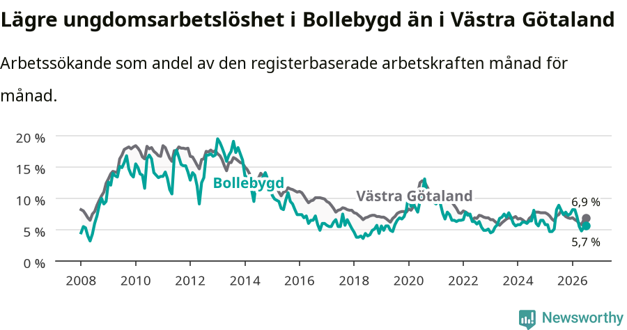 Graf: Arbetslöshet bland unga i Bollebygds kommun och Västra Götalands län