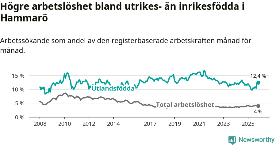 Graf: Skillnad i arbetslöshet mellan utrikesfödda och hela befolkningen i Hammarö kommun