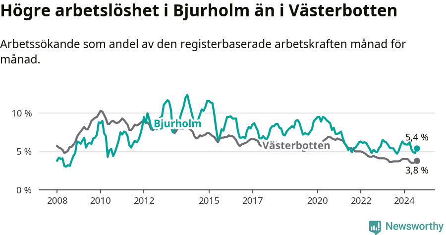 Graf: Arbetslöshet i Bjurholms kommun och Västerbottens län