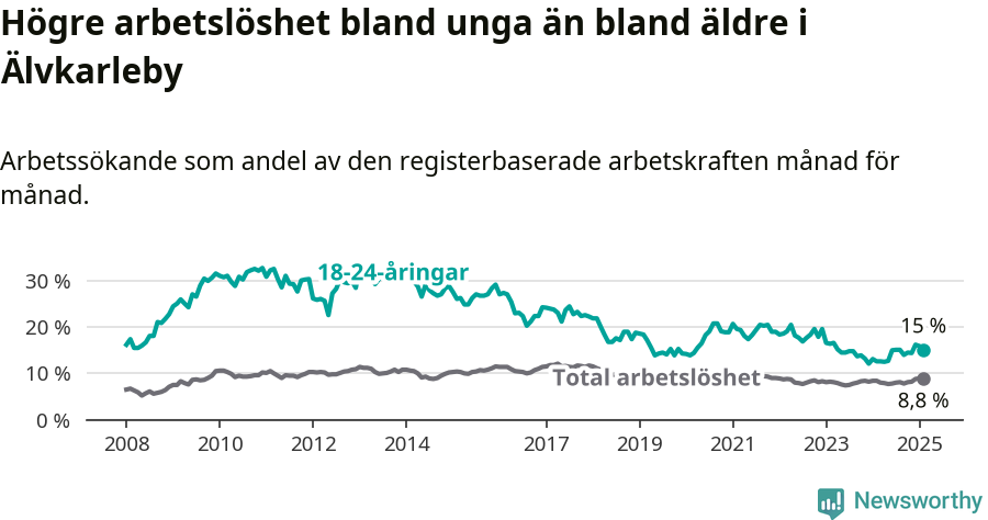 Graf: Skillnad i arbetslöshet mellan unga och hela befolkningen i Älvkarleby kommun
