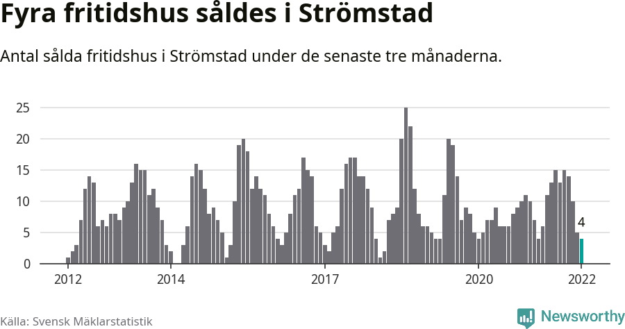 Graf: Antal sålda fritidshus i Strömstads kommun