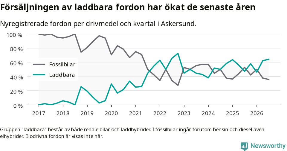 Graf: Andel laddbara bilar av alla nyregistreringar över tid