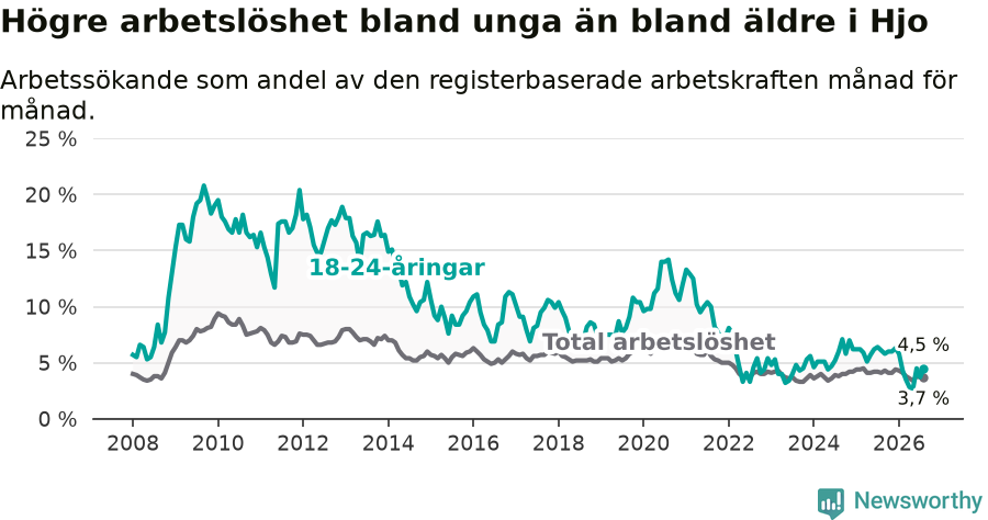 Graf: Skillnad i arbetslöshet mellan unga och hela befolkningen i Hjo kommun
